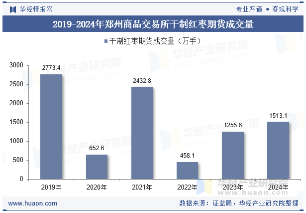 2019-2024年郑州商品交易所干制红枣期货成交量