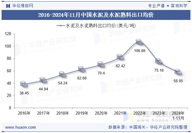 2016-2024年11月中国水泥及水泥熟料出口均价