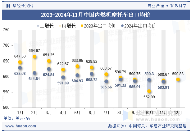 2023-2024年11月中国内燃机摩托车出口均价