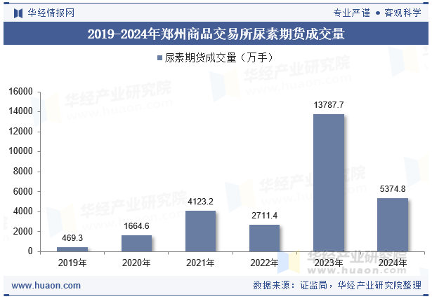 2019-2024年郑州商品交易所尿素期货成交量