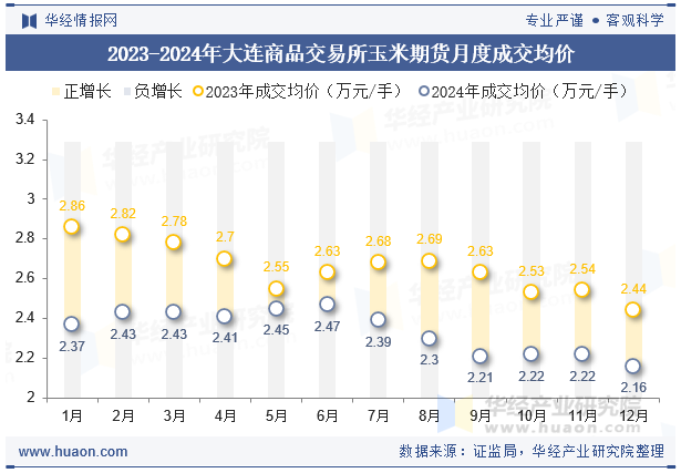 2023-2024年大连商品交易所玉米期货月度成交均价