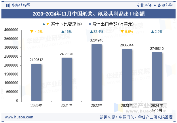 2020-2024年11月中国纸浆、纸及其制品出口金额