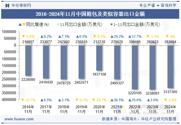 2016-2024年11月中国箱包及类似容器出口金额