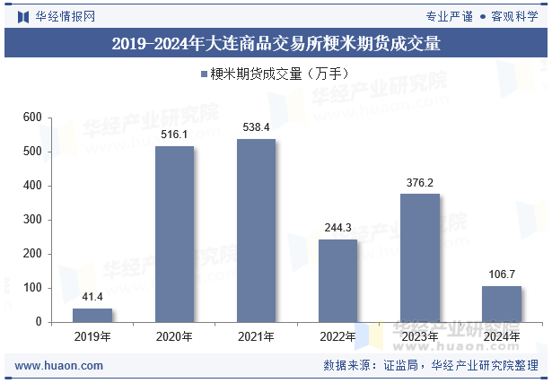 2019-2024年大连商品交易所粳米期货成交量