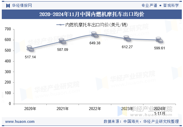 2020-2024年11月中国内燃机摩托车出口均价