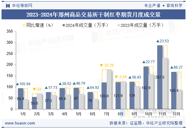 2023-2024年郑州商品交易所干制红枣期货月度成交量