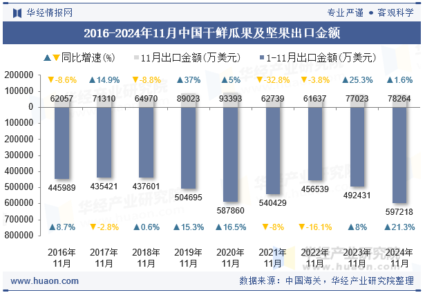 2016-2024年11月中国干鲜瓜果及坚果出口金额