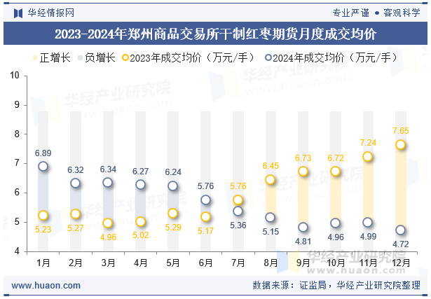 2023-2024年郑州商品交易所干制红枣期货月度成交均价