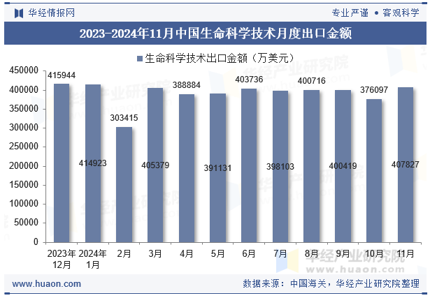 2023-2024年11月中国生命科学技术月度出口金额