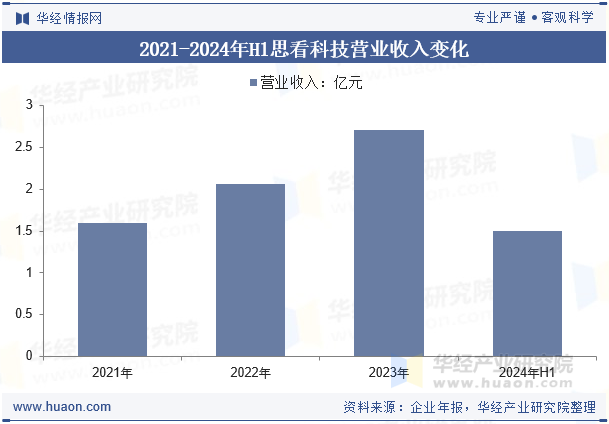 2021-2024年H1思看科技营业收入变化