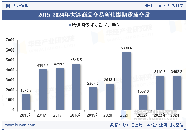 2015-2024年大连商品交易所焦煤期货成交量