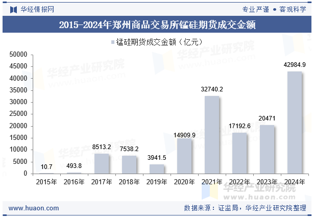 2015-2024年郑州商品交易所锰硅期货成交金额