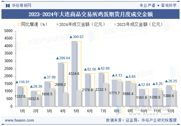 2023-2024年大连商品交易所鸡蛋期货月度成交金额