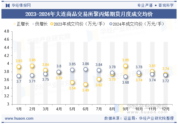 2023-2024年大连商品交易所聚丙烯期货月度成交均价