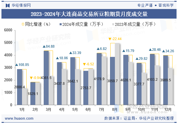 2023-2024年大连商品交易所豆粕期货月度成交量