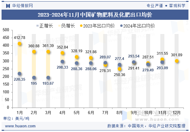 2023-2024年11月中国矿物肥料及化肥出口均价