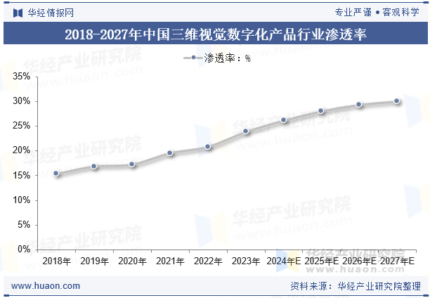 2018-2027年中国三维视觉数字化产品行业渗透率