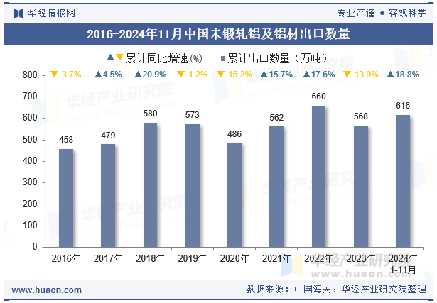 2016-2024年11月中国未锻轧铝及铝材出口数量