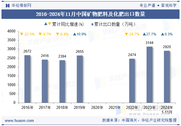 2016-2024年11月中国矿物肥料及化肥出口数量