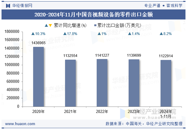 2020-2024年11月中国音视频设备的零件出口金额