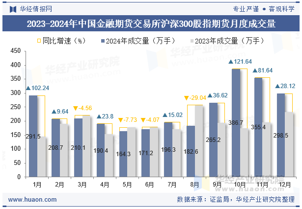 2023-2024年中国金融期货交易所沪深300股指期货月度成交量