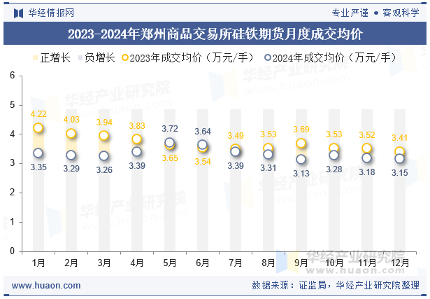 2023-2024年郑州商品交易所硅铁期货月度成交均价