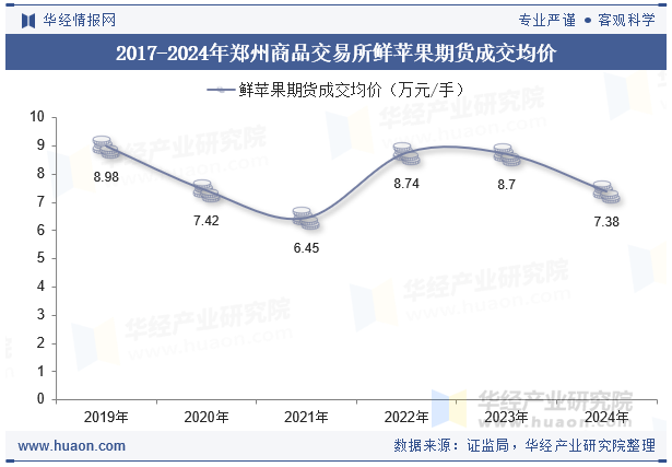 2017-2024年郑州商品交易所鲜苹果期货成交均价