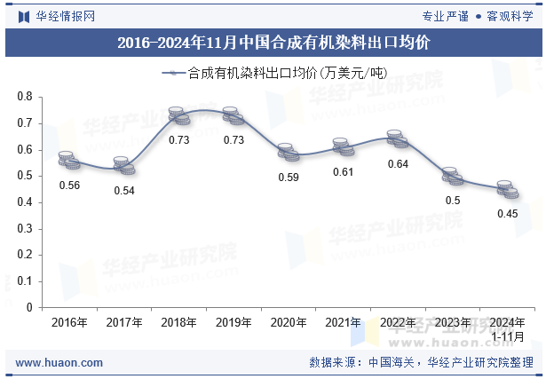 2016-2024年11月中国合成有机染料出口均价