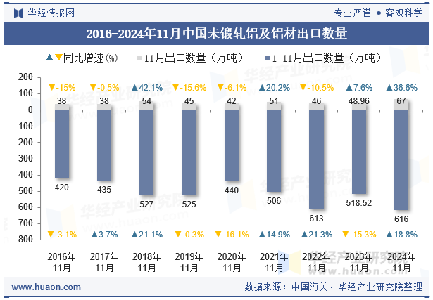 2016-2024年11月中国未锻轧铝及铝材出口数量