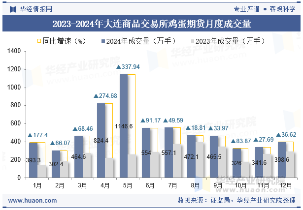 2023-2024年大连商品交易所鸡蛋期货月度成交量