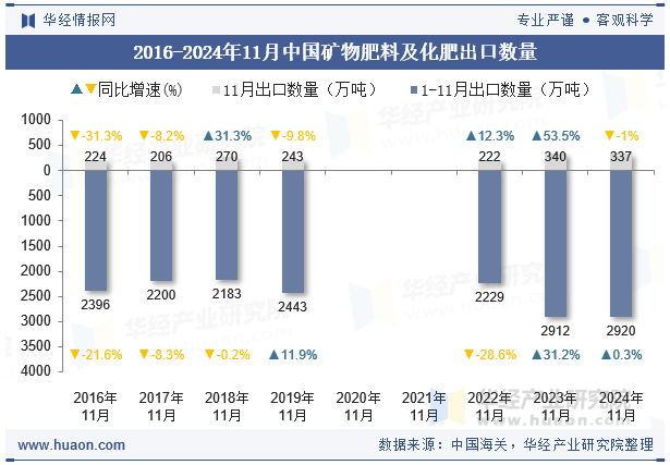 2016-2024年11月中国矿物肥料及化肥出口数量