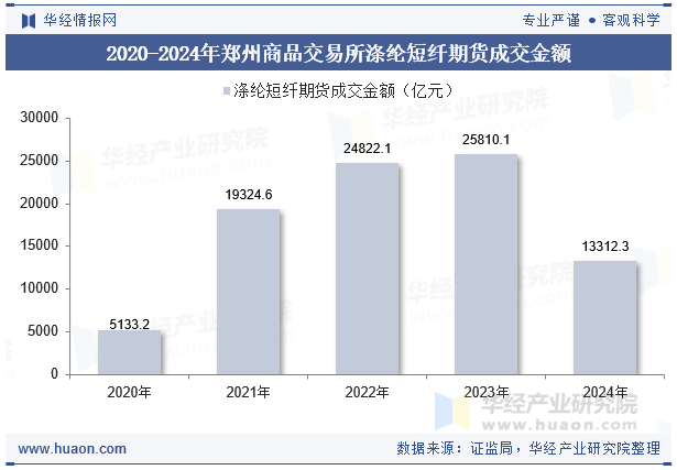 2020-2024年郑州商品交易所涤纶短纤期货成交金额