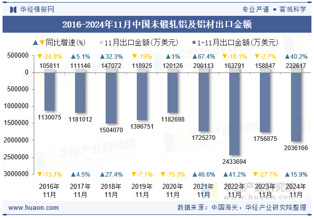 2016-2024年11月中国未锻轧铝及铝材出口金额