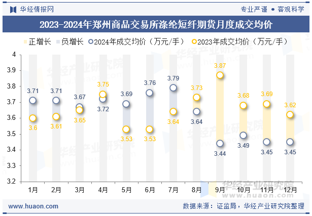 2023-2024年郑州商品交易所涤纶短纤期货月度成交均价