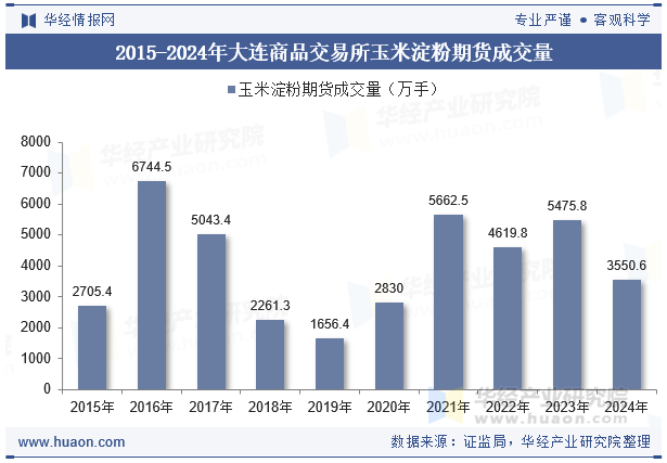 2015-2024年大连商品交易所玉米淀粉期货成交量