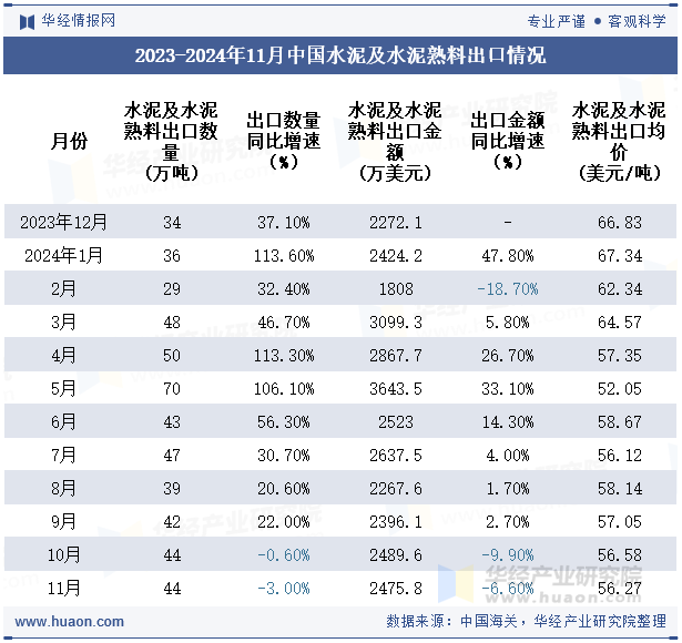 2023-2024年11月中国水泥及水泥熟料出口情况