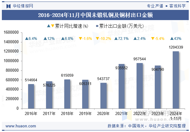 2016-2024年11月中国未锻轧铜及铜材出口金额