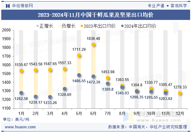 2023-2024年11月中国干鲜瓜果及坚果出口均价