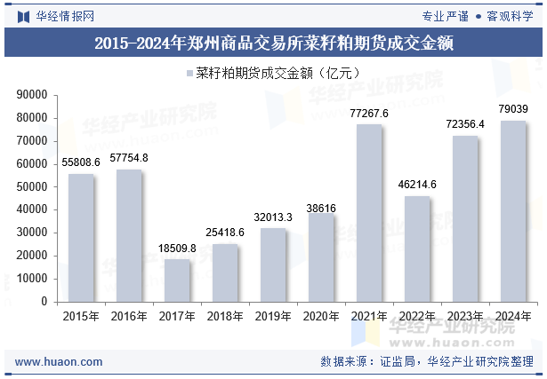 2015-2024年郑州商品交易所菜籽粕期货成交金额