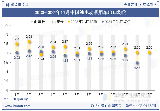 2023-2024年11月中国纯电动乘用车出口均价