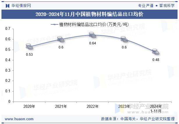 2020-2024年11月中国植物材料编结品出口均价