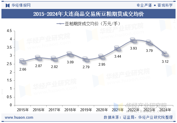 2015-2024年大连商品交易所豆粕期货成交均价