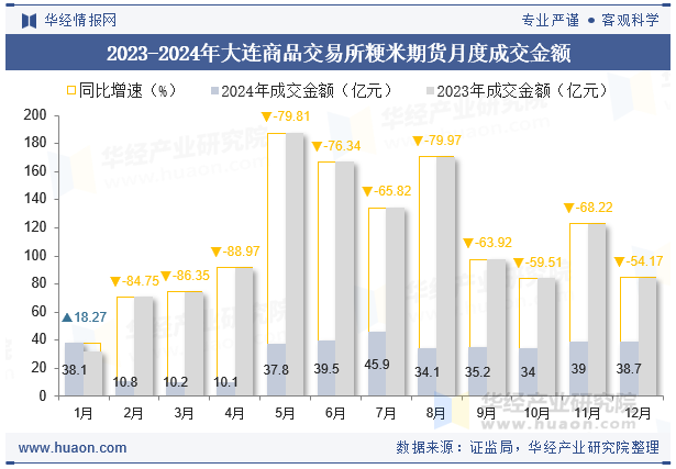 2023-2024年大连商品交易所粳米期货月度成交金额