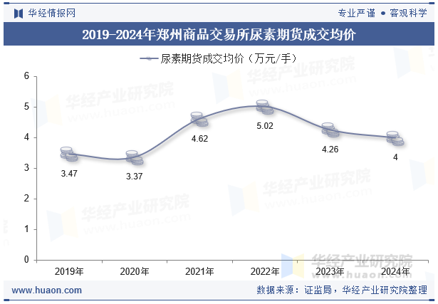 2019-2024年郑州商品交易所尿素期货成交均价