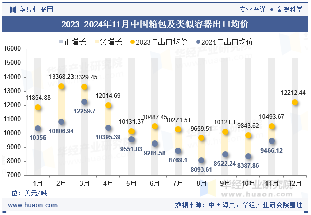 2023-2024年11月中国箱包及类似容器出口均价