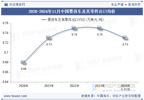 2020-2024年11月中国婴孩车及其零件出口均价