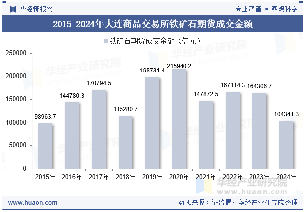 2015-2024年大连商品交易所铁矿石期货成交金额