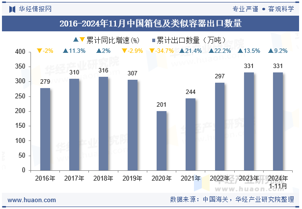 2016-2024年11月中国箱包及类似容器出口数量