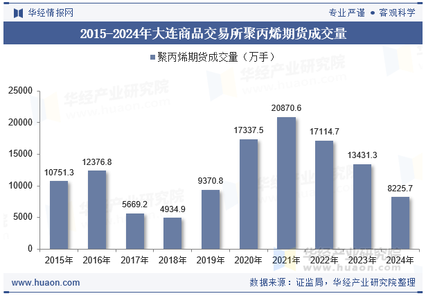 2015-2024年大连商品交易所聚丙烯期货成交量