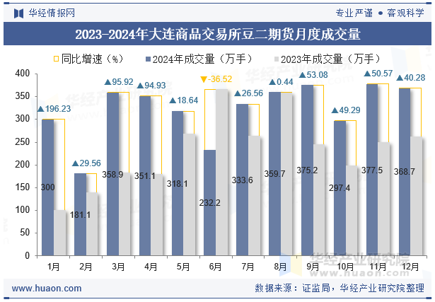 2023-2024年大连商品交易所豆二期货月度成交量
